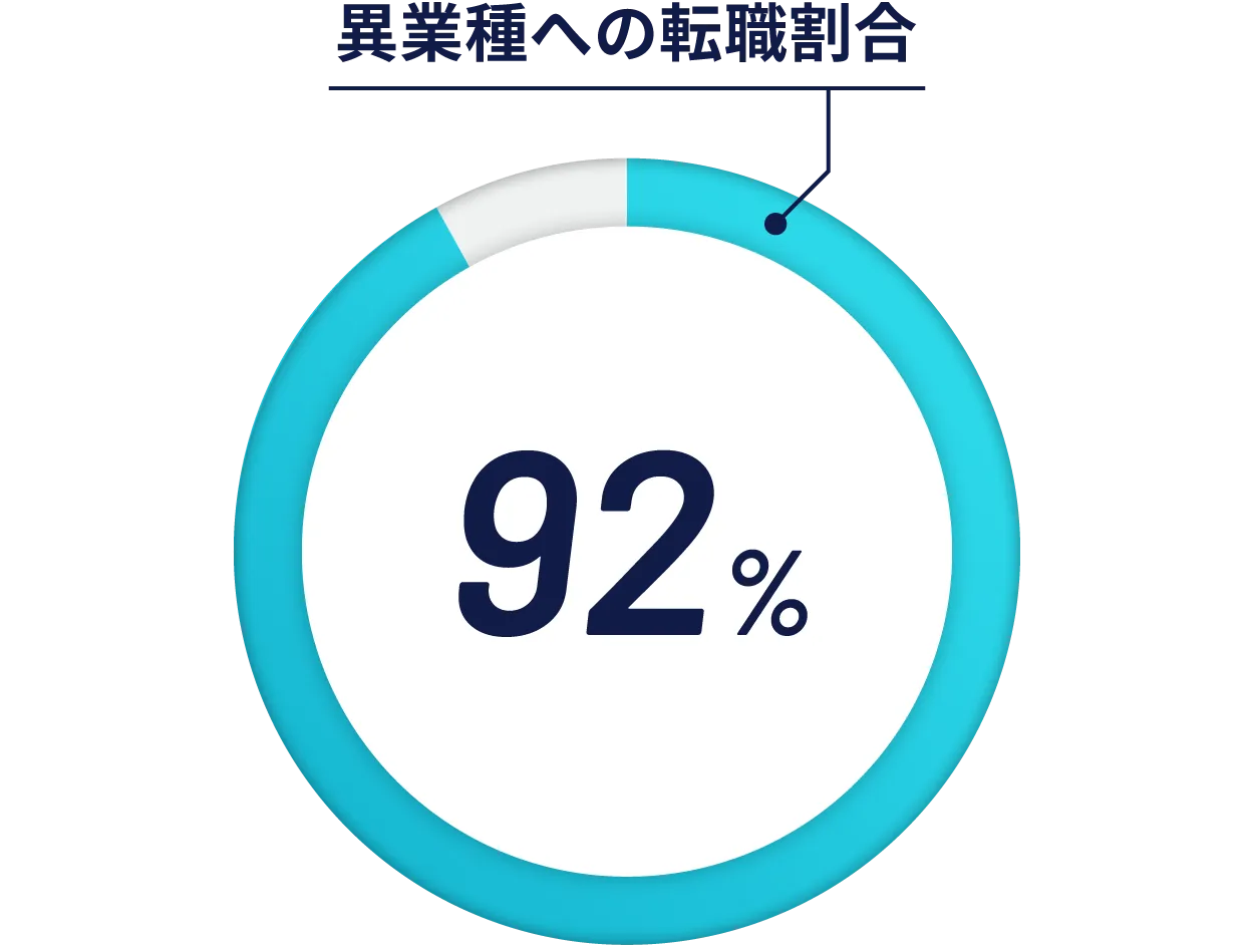 異業種への転職割合92％