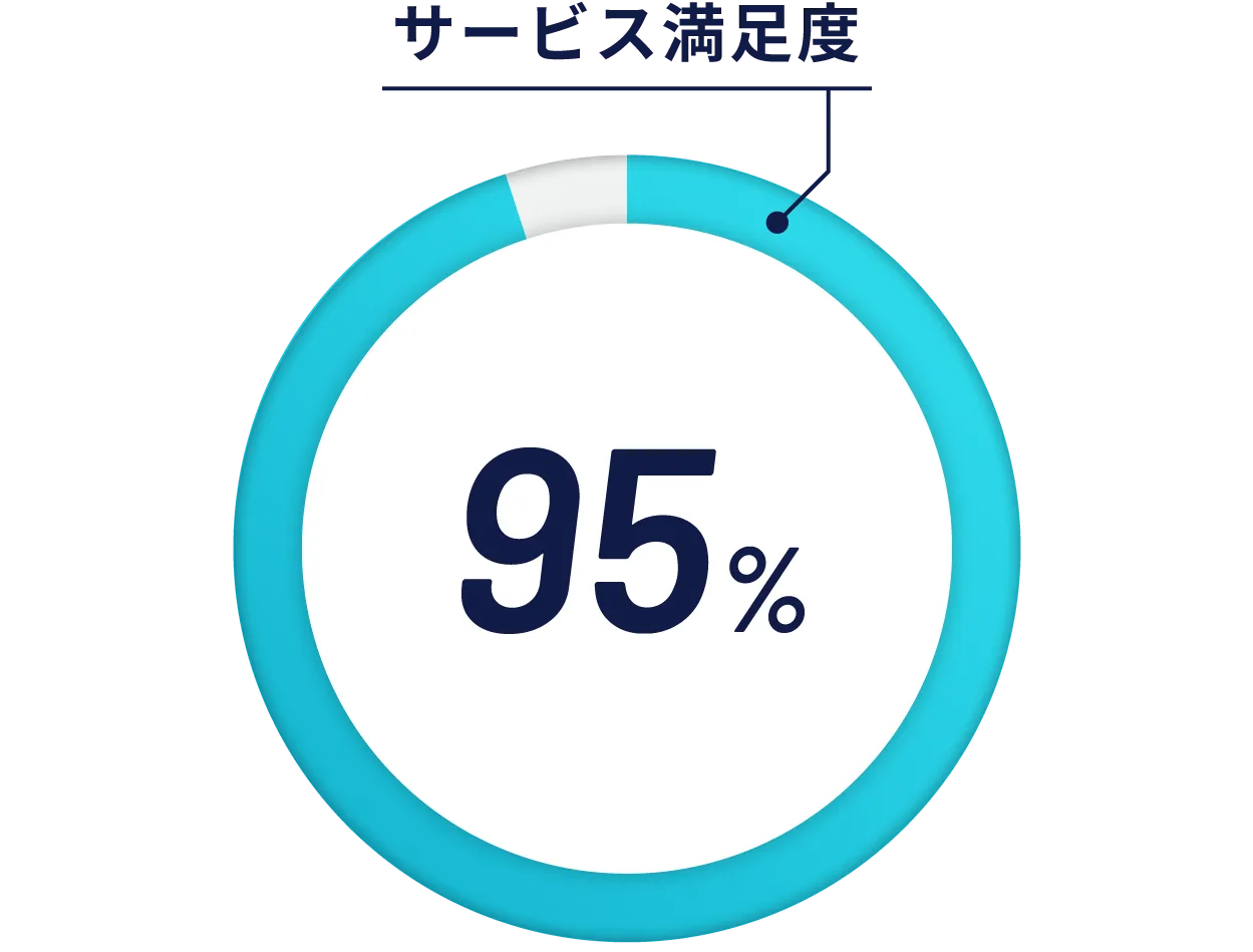 サービス満足度95％
