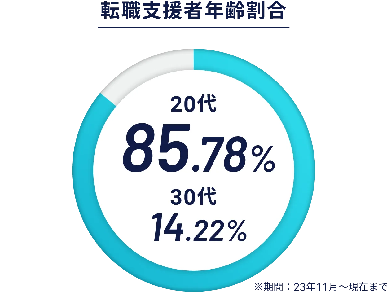 転職支援者年齢割合 20代85.78％ 30代14.22％※期間：23年11月〜現在まで
