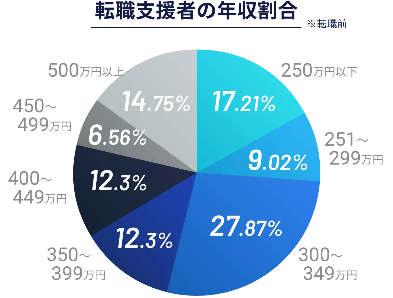 転職支援者の年収割合