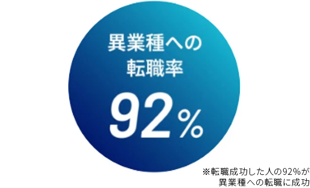 【Point02】異業種への転職が92%